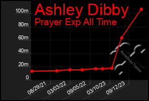 Total Graph of Ashley Dibby