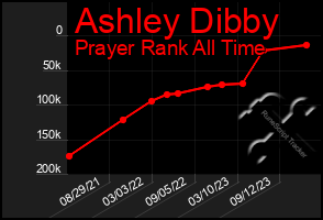 Total Graph of Ashley Dibby