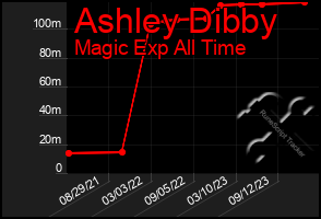 Total Graph of Ashley Dibby