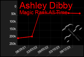 Total Graph of Ashley Dibby