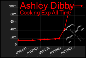 Total Graph of Ashley Dibby