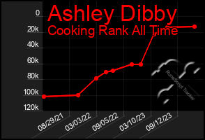 Total Graph of Ashley Dibby