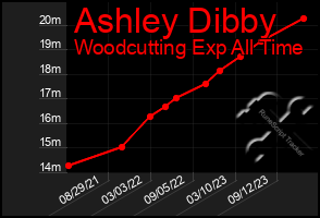 Total Graph of Ashley Dibby