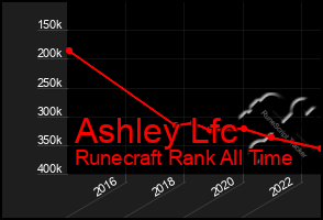 Total Graph of Ashley Lfc