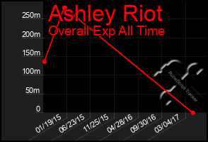 Total Graph of Ashley Riot