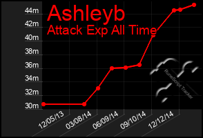 Total Graph of Ashleyb