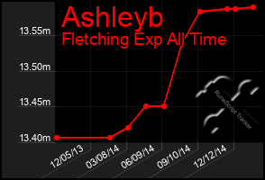 Total Graph of Ashleyb