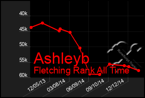 Total Graph of Ashleyb