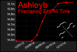 Total Graph of Ashleyb