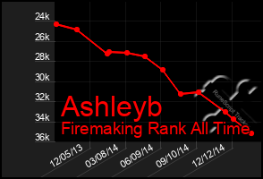 Total Graph of Ashleyb