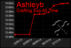 Total Graph of Ashleyb