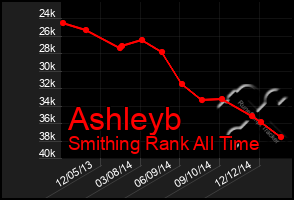 Total Graph of Ashleyb