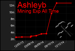 Total Graph of Ashleyb