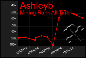 Total Graph of Ashleyb