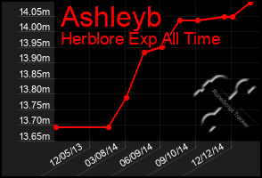 Total Graph of Ashleyb