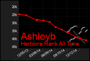 Total Graph of Ashleyb