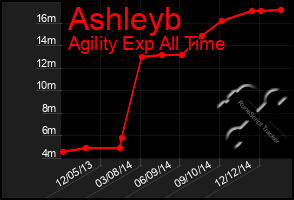 Total Graph of Ashleyb