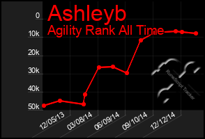 Total Graph of Ashleyb