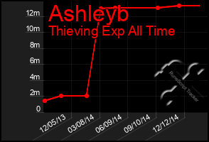 Total Graph of Ashleyb