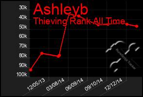 Total Graph of Ashleyb