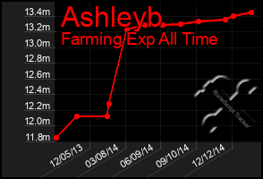 Total Graph of Ashleyb