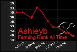 Total Graph of Ashleyb