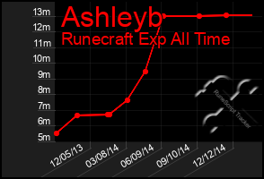 Total Graph of Ashleyb