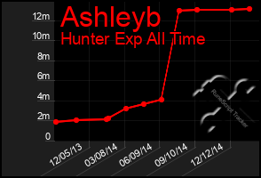 Total Graph of Ashleyb