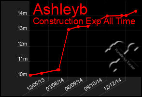 Total Graph of Ashleyb