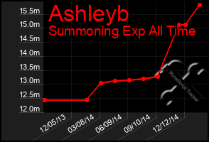 Total Graph of Ashleyb