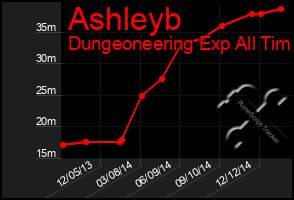 Total Graph of Ashleyb