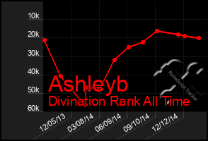 Total Graph of Ashleyb