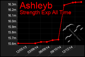 Total Graph of Ashleyb