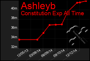 Total Graph of Ashleyb