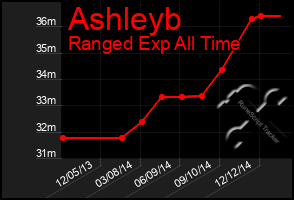 Total Graph of Ashleyb