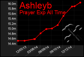 Total Graph of Ashleyb