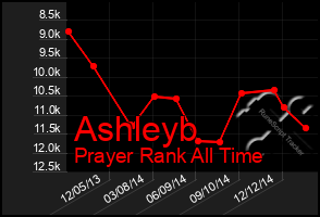 Total Graph of Ashleyb