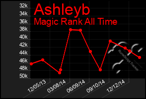 Total Graph of Ashleyb