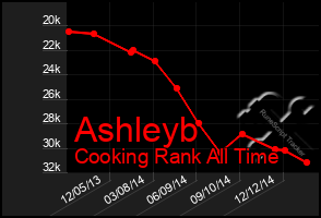 Total Graph of Ashleyb