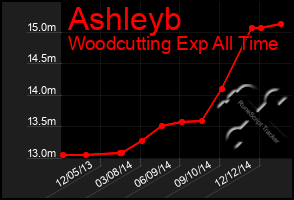 Total Graph of Ashleyb