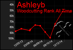 Total Graph of Ashleyb