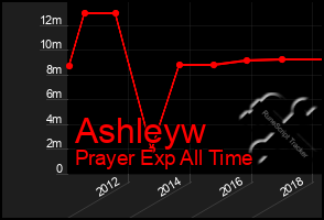 Total Graph of Ashleyw