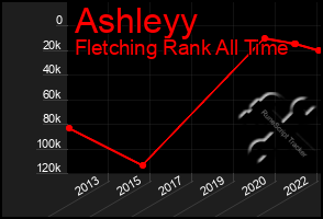 Total Graph of Ashleyy