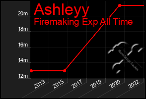 Total Graph of Ashleyy