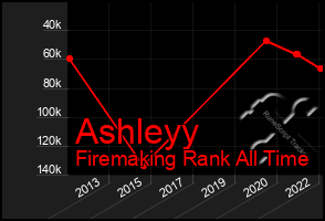 Total Graph of Ashleyy