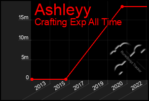 Total Graph of Ashleyy