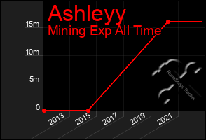 Total Graph of Ashleyy