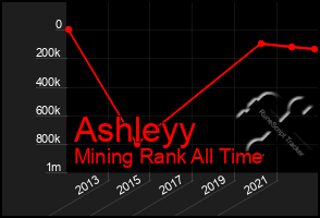 Total Graph of Ashleyy