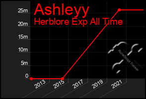 Total Graph of Ashleyy