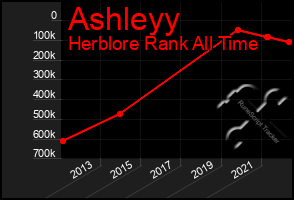 Total Graph of Ashleyy